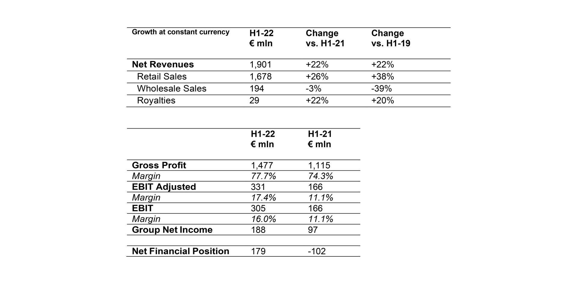 PRADA on X: #Prada S.p.A. Board of Directors approved the Consolidated  Financial Results for the H1 ended on 30 June 2023, reporting solid growth  thanks to the desirability of its brands, a